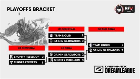 DreamLeague Season 19: Schedule, Results, and Other Details .
